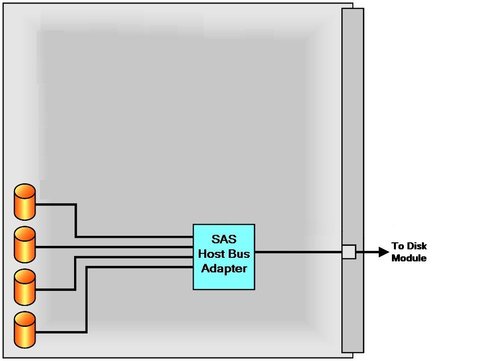 Figure showing a server’s SAS host bus adapter
connection in the chassis.