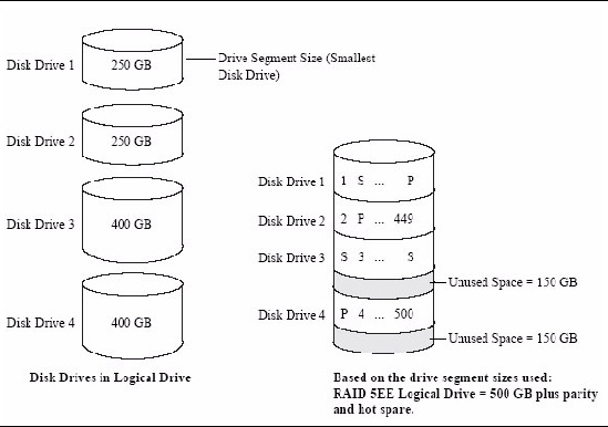 Figure shows four disk drives in a logical drive: two 240 GB drives and two 400 GB drives. These drives are configured into one RAID 5EE logical drive of 500 GB, plus parity and spare. 