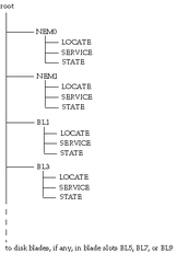 Graphic showing CLI tree of targets.