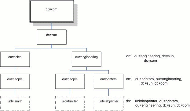 Graphic showing block diagram of LDAP distinguished names.