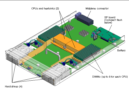 Diagram showing the locations of the replaceable server module components.
