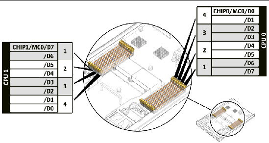 Figure showing server motherboard with the DIMM numbering shown.