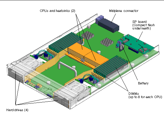 Diagram showing the locations of the replaceable server module components.