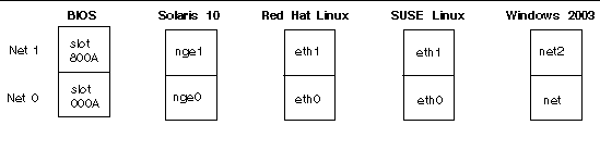 Figure showing server module NIC naming as reported by various software interfaces.