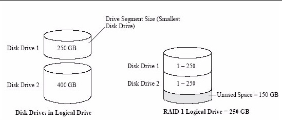 Figure shows two disk drives in a logical drive: one 240 GB drives and one 400 GB drives. These drives are configured into one RAID 1 logical drive of 250 GB. 