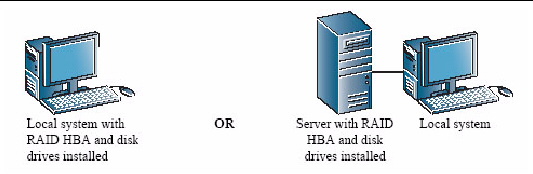 Figure shows local system with RAID HBA and storage space, the word “or” and server with RAID HBA and storage with attached local system.