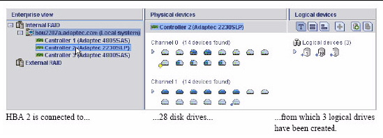 Figure shows HBA selected in left pane. The right pane shows the attached drives and that three logical drives have been created.