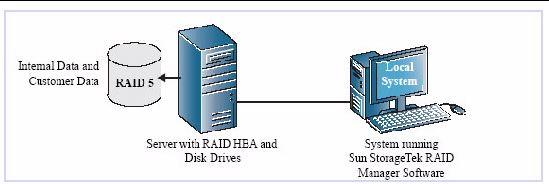 Figure of storage space configuration of RAID 5, a server that has a RAID HBA and a local system running StorageTek RAID.