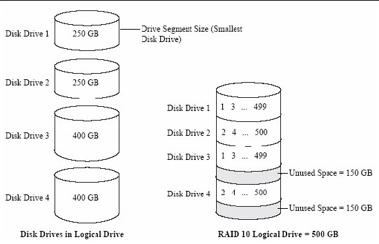 Figure shows four disk drives in a logical drive: two 240 GB drives and two 400 GB drives. These drives are configured into one RAID 10 logical drive of 500 GB. 