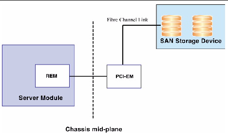 Graphic showing a PCI-EM with fiber channel link to SAN.