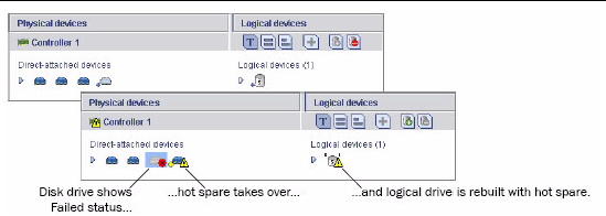 Screen shot depicting what occurs when a disk drive fails in a RAID 5 logical drive.