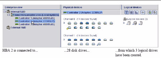 Figure shows HBA selected in left pane. The right pane shows the attached drives and that three logical drives have been created.