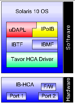 Figure shows a block diagram of the InfiniBand software stack and modules.
