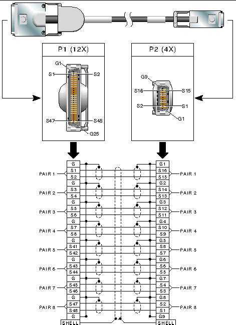 Figure shows the InfiniBand cable connectors and pin assignments