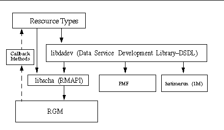 Diagram showing interrelationship between callback methods, RMAPI, process management facility, and DSDL