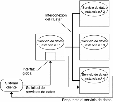 En la ilustraci&amp;amp;oacute;n se muestra la arquitectura de servicio escalable.