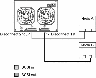Illustration: Disconnect the cable from Node A, and then disconnect
the cable from Node B.