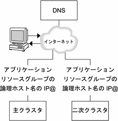 DNS がどのようにクライアントをクラスタにマッピングするかを示す図 
