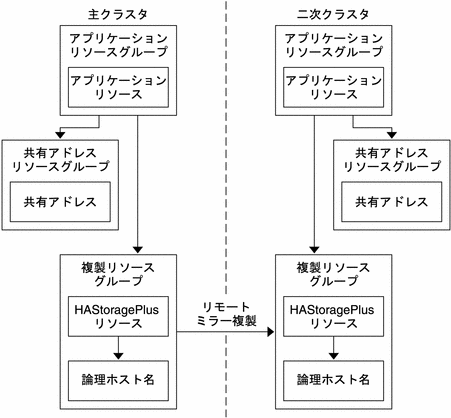 スケーラブルアプリケーションでのリソースグループの構成を示す図