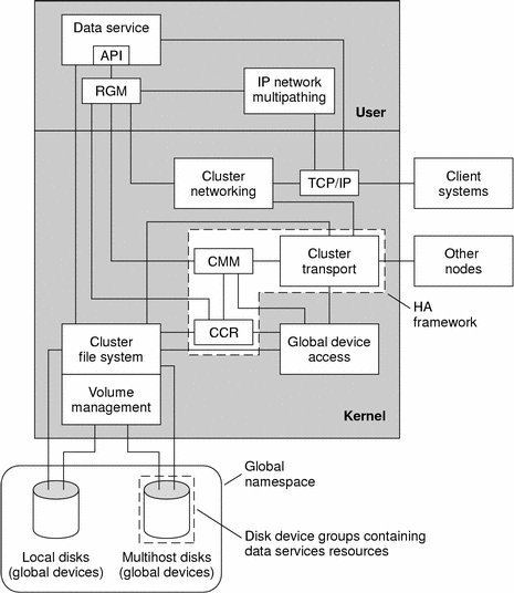 그림: RGM, CMM, CCR, 볼륨 관리자 및 클러스터 파일 시스템과 같은 Sun Cluster 소프트웨어 구성 요소 