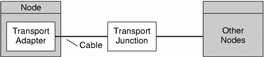 Illustration : deux nœuds connectés par un adaptateur de transport, des câbles et une jonction de transport. 