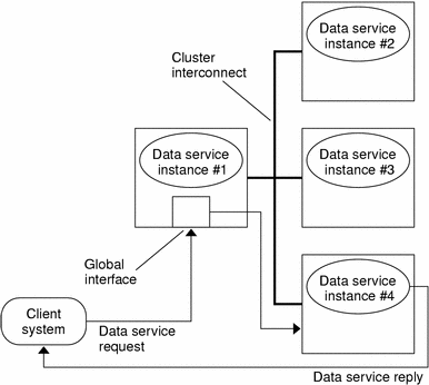 Illustration : requête d'un service de données s'exécutant sur plusieurs nœuds. 