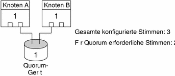 Abbildung: Dargestellt: Knoten A und Knoten B mit einem Quorum-Ger&amp;amp;amp;auml;t, das an zwei Knoten angeschlossen ist.  