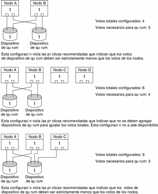Ilustraci&amp;amp;amp;oacute;n: Config1: NodeA/B conecta a QD1/2. Config2: NodeA- D. A/B conecta a QD1/2. Config3: NodeA-C. A/B conecta a QD1/2. C conecta a QD2. 