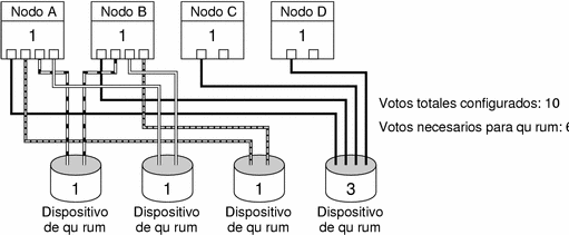 Ilustraci&amp;amp;amp;oacute;n: NodeA-D. Nodo A/B conecta a QD1-4. NodeC conecta aQD4. NodeD conect a QD4. Total de votos = 10. Votos necesarios para qu&amp;amp;amp;oacute;rum = 6.  