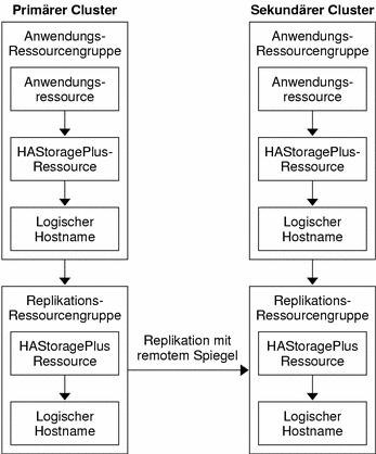 Die Abbildung zeigt die Konfiguration einer Anwendungs-Ressourcengruppe und einer Replikations-Ressourcengruppe in einer Failover-Anwendung.