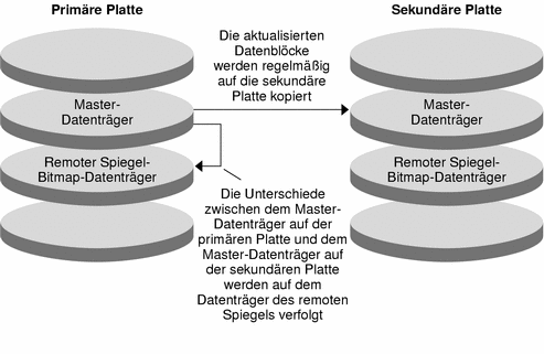 Die Abbildung zeigt die Replikation mit remotem Spiegel vom Master-Datentr&amp;amp;amp;auml;ger der prim&amp;amp;amp;auml;ren Platte auf den Master-Datentr&amp;amp;amp;auml;ger der sekund&amp;amp;amp;auml;ren Platte.