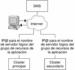 La figura muestra c&amp;amp;amp;oacute;mo se asigna el DNS a un cliente en un cl&amp;amp;amp;uacute;ster. 