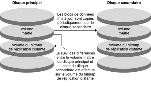 La figure illustre la r&amp;amp;amp;eacute;plication distante &amp;amp;amp;agrave; partir du volume ma&amp;amp;amp;icirc;tre du disque principal vers celui du disque secondaire.