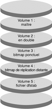 La figure illustre les volumes cr&amp;amp;amp;eacute;&amp;amp;amp;eacute;s dans le groupe de p&amp;amp;amp;eacute;riph&amp;amp;amp;eacute;riques de disques.