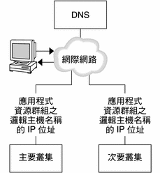 圖顯示了 DNS 將用戶端對映至叢集的方式。