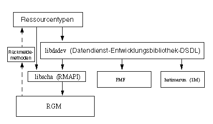 Diagramm zur Darstellung der Beziehungen zwischen R&amp;amp;amp;uuml;ckmeldemethoden, RMAPI, Prozessverwaltungsprogramm (PMF) und DSDL 