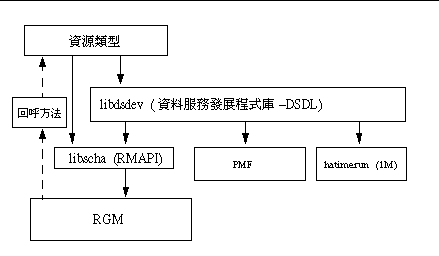 顯示回呼方法、RMAPI、程序管理工具以及 DSDL 之間相互關係的圖