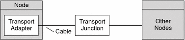Illustration: Two nodes connected by a transport adapter, cables,
and a transport junction. 