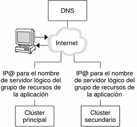 La figura muestra cómo se asigna el DNS a un cliente en un clúster. 
