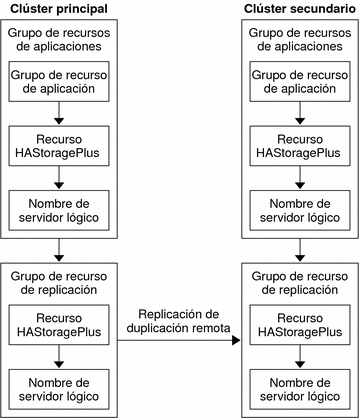 La figura ilustra la configuración de los grupos de recursos de aplicaciones y de recursos de duplicaciones en una aplicación de recuperación de fallos.