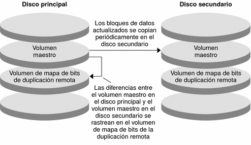 La figura ilustra la duplicación remota del volumen maestro del disco principal en el volumen maestro del disco secundario.
