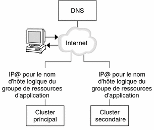 La figure illustre la procédure de mappage du DNS d'un client à un cluster. 