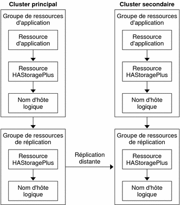 La figure illustre la configuration d'un groupe de ressources d'application et d'un groupe de ressources de réplication dans une application de basculement.
