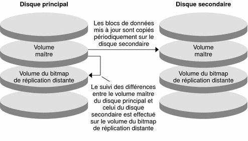 La figure illustre la réplication distante du volume maître du disque principal vers celui du disque secondaire.