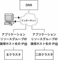DNS がどのようにクライアントをクラスタにマッピングするかを示す図