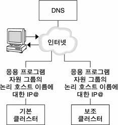 그림에서는 DNS가 클라이언트를 클러스터에 매핑하는 방법을 보여 줍니다. 