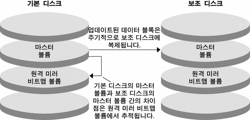 그림에서는 기본 디스크의 마스터 볼륨에서 보조 디스크의 마스터 볼륨으로 수행되는 원격 미러 복제를 보여 줍니다.