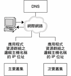 圖顯示了 DNS 將用戶端對應至叢集的方式。