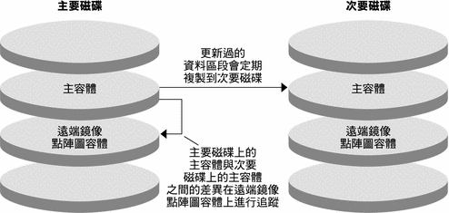 圖闡明了從主要磁碟主容體到次要磁碟主容體的遠端鏡像複製。