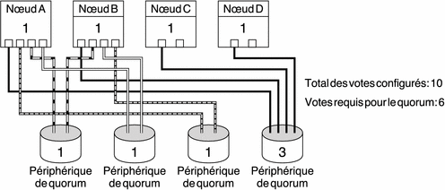 Illustration : NœudA-D. NœudA/B connecté à QD1-4. NœudC connecté à QD4. nœud connecté à QD4. Total des votes = 10. Votes requis pour le quorum = 6.